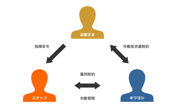 人材派遣事業